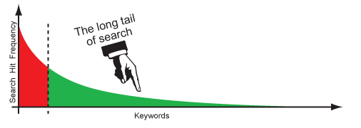 A chart showing the long tail concept in website searching